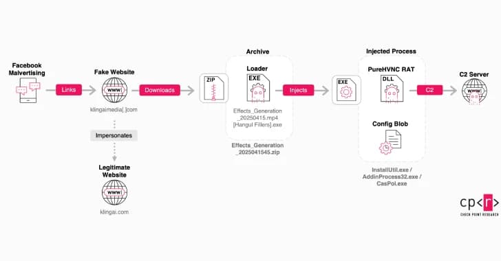 Fake Kling AI Facebook Ads Deliver Malware