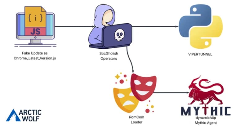 RomCom Malware Deploys Mythic Agent via SocGholish in Targeted Attack on US Civil Engineering Firm