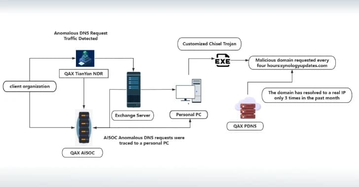 Cybersecurity Researchers Unveil New Threat Actor NightEagle Targeting Microsoft Exchange Servers