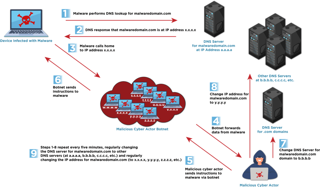 NSA and Global Cybersecurity Agencies Warn of Fast Flux DNS Tactic as Growing National Security Threat