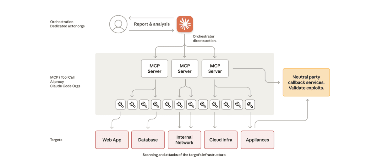 Anthropic's Autonomous AI Cyberattack Claim Faces Scrutiny
