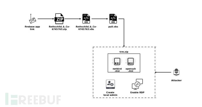 NetBird Malware Spreads Through Fake Job Offers to Steal Financial Data