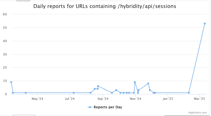 Increased Scanning Activity Detected on VMWare HCX "Sessions" Endpoint