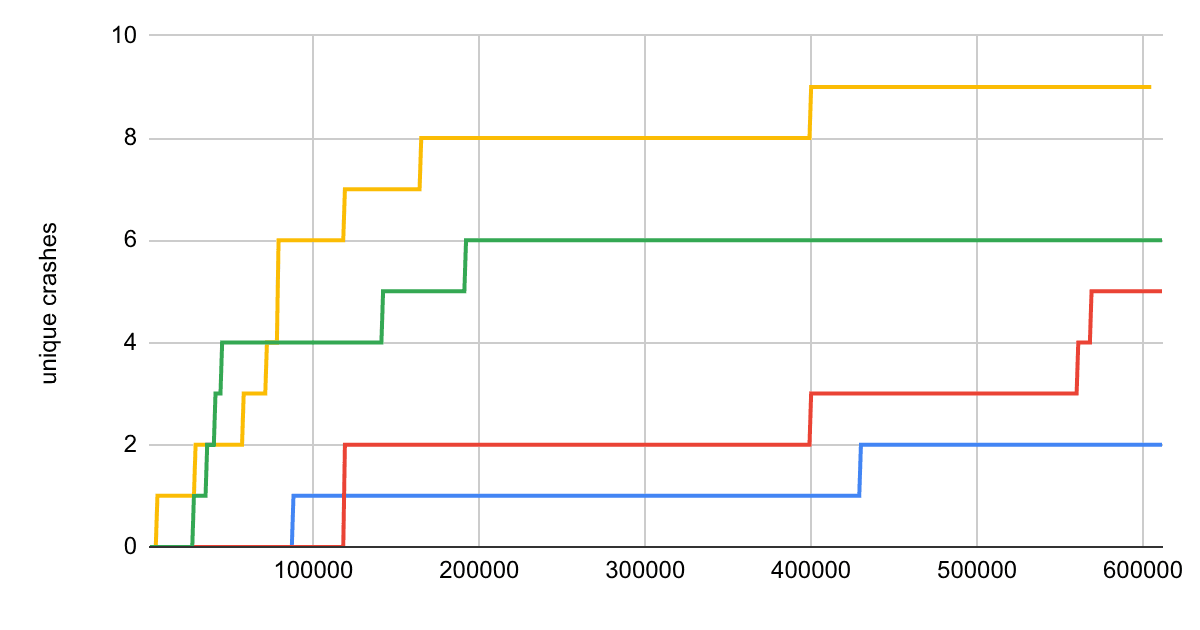 Mutational Grammar Fuzzing Technique Enhances Vulnerability Detection