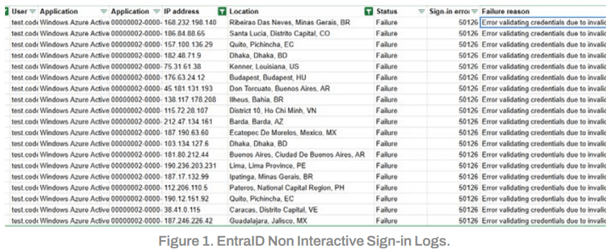 Large Botnet Targets Microsoft 365 Accounts with Password-Spraying Attacks