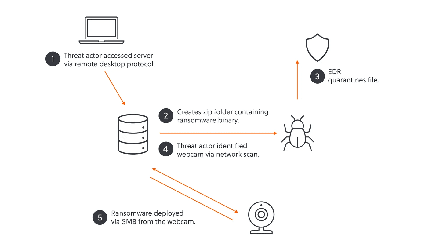 Akira Ransomware Group Exploits Unsecured Webcam to Bypass EDR