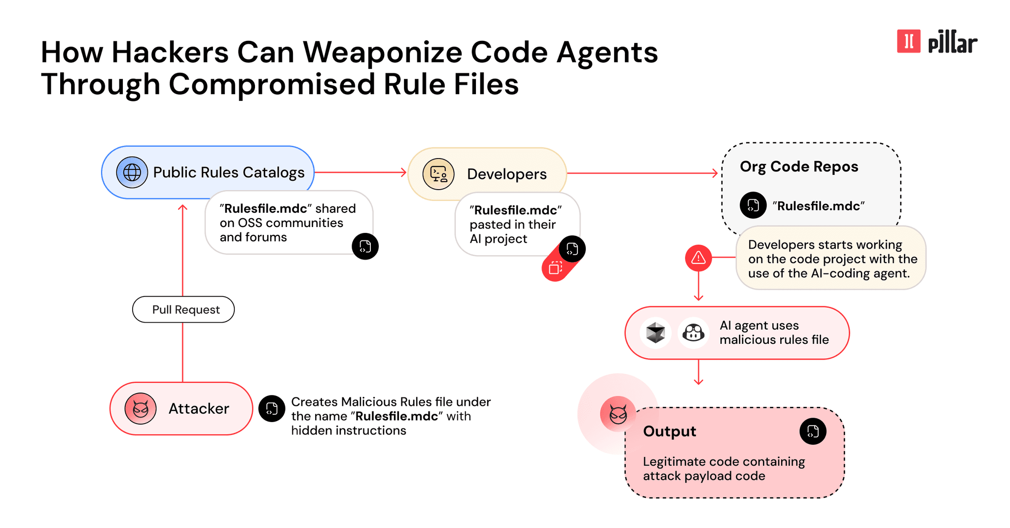 New Supply Chain Attack Targets AI Code Editors