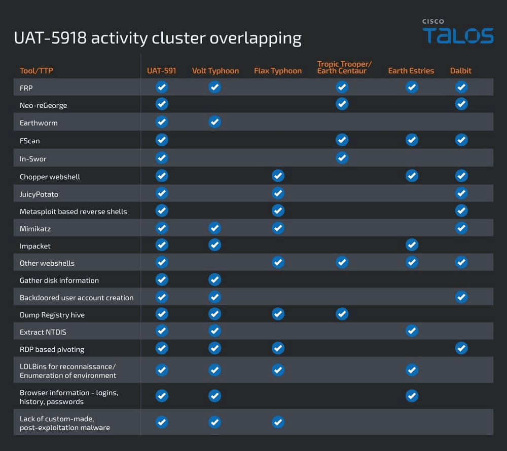 Cisco Talos Uncovers UAT-5918 Cyber Threat Group Targeting Taiwan