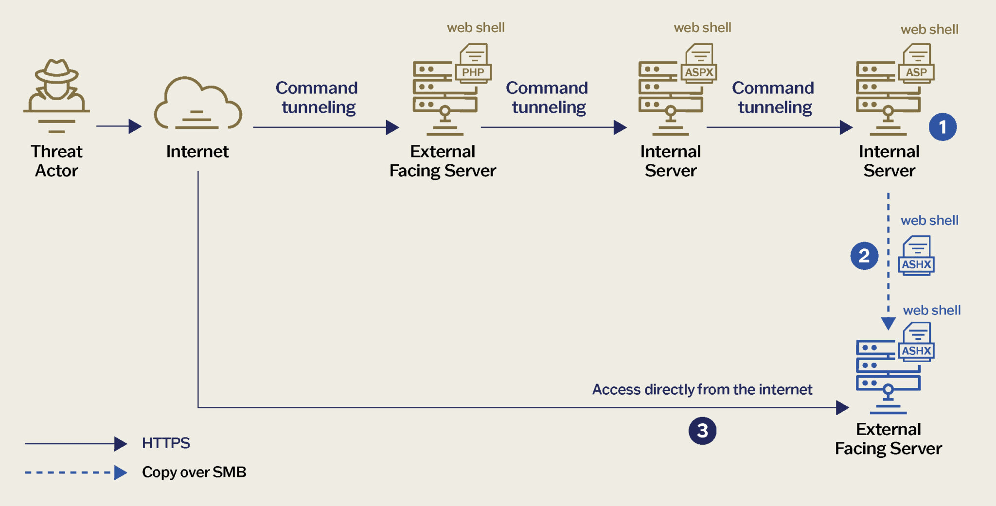 Chinese Cyber Espionage Group Weaver Ant Infiltrates Asian Telco for Over Four Years