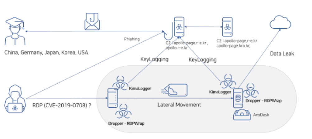 Researchers Detect New Kimsuky Campaign Exploiting RDP Flaw