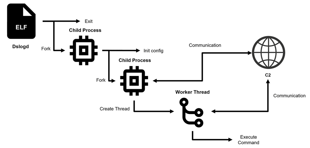 Researchers Identify New DslogdRAT Malware Exploiting Ivanti Connect Secure Vulnerability