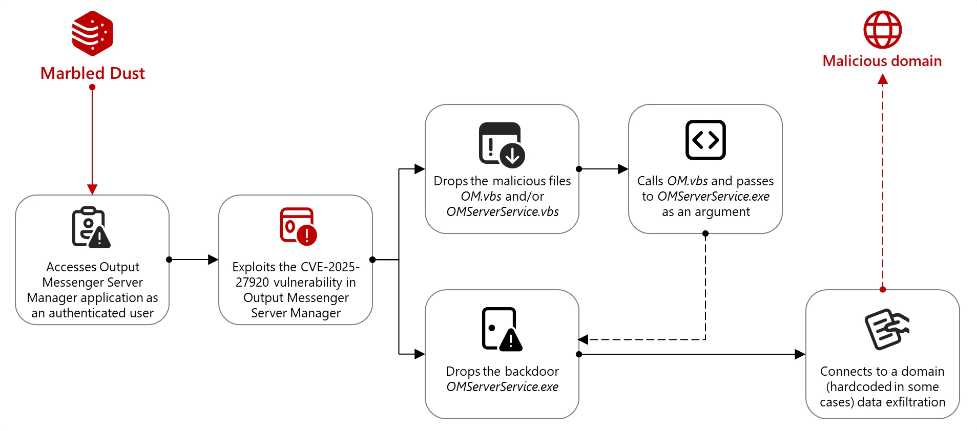 APT Group Exploits Zero-Day Vulnerability in Output Messenger to Target Kurdish Military in Iraq