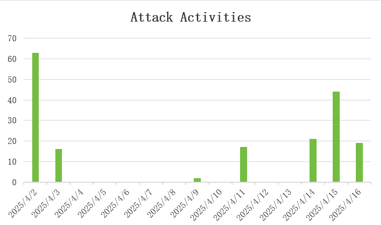 New Botnet HTTPBot Targets Gaming, Tech, and Education Sectors in China