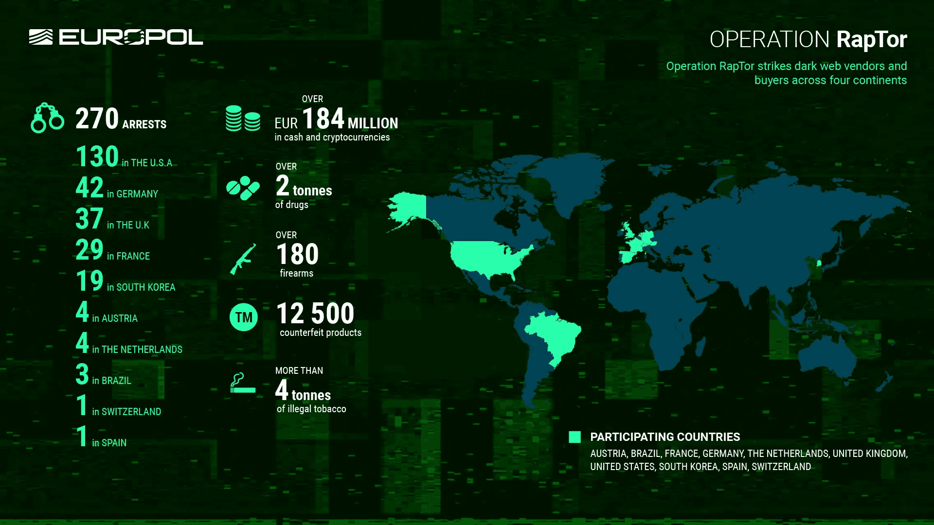 International Operation "RapTor" Leads to Arrest of 270 Dark Web Vendors and Buyers