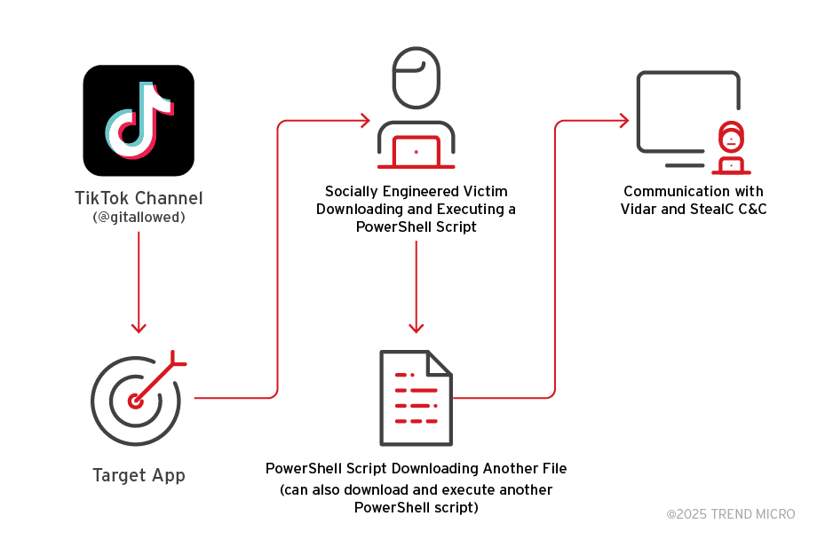 Cybercriminals Use Fake TikTok Videos to Spread Vidar and StealC Malware
