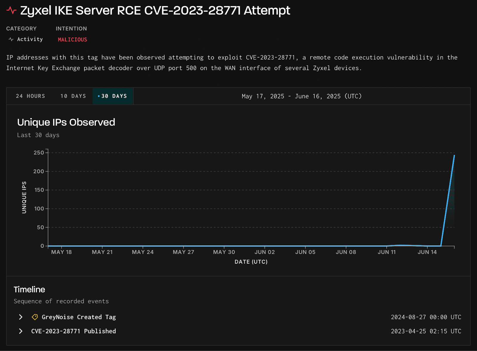 Researchers Detect Exploitation Attempts of CVE-2023-28771 Vulnerability in Zyxel Devices