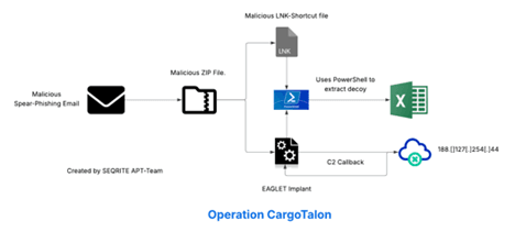 Operation CargoTalon: Targeted Cyber-Espionage Against Russia's Aerospace Sector with EAGLET Malware