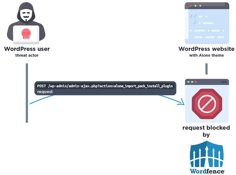 Critical Vulnerability in Alone WordPress Theme Actively Exploited (CVE-2025-5394)