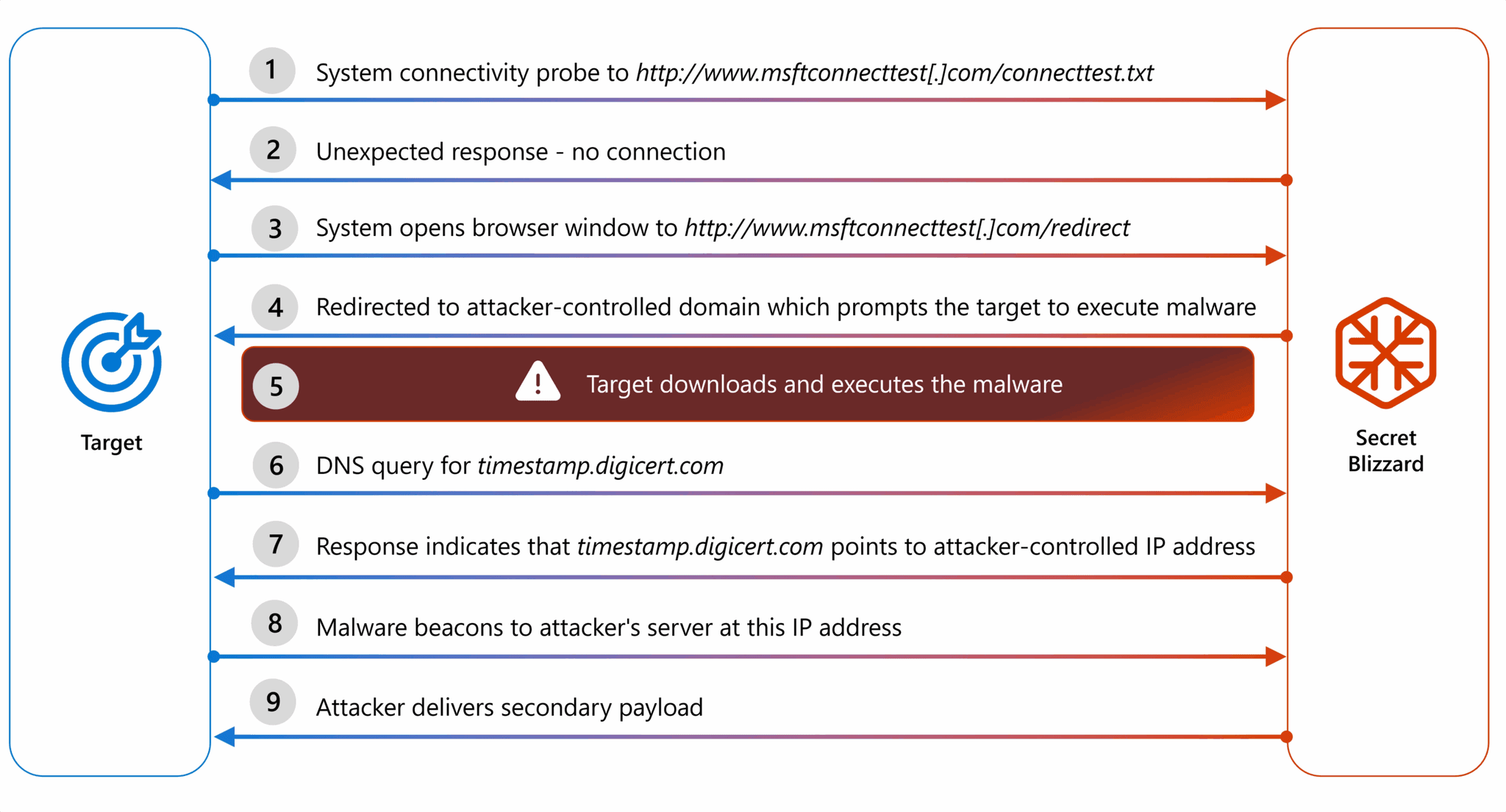Secret Blizzard Deploys ApolloShadow Malware in Moscow Embassy Cyberespionage Campaign