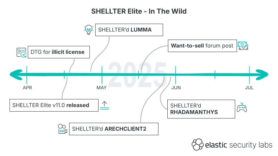 Hackers Weaponize Legitimate Red Teaming Tool Shellter to Spread Infostealers