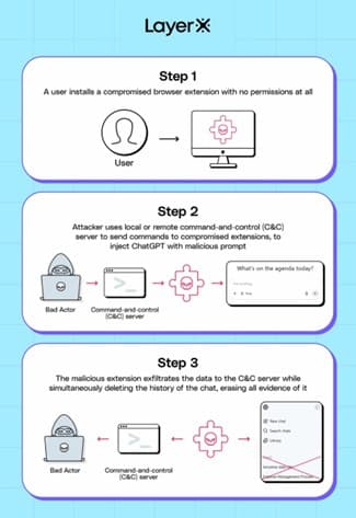 Man-in-the-Prompt: Emerging Threat to Generative AI Tools via Browser Extensions