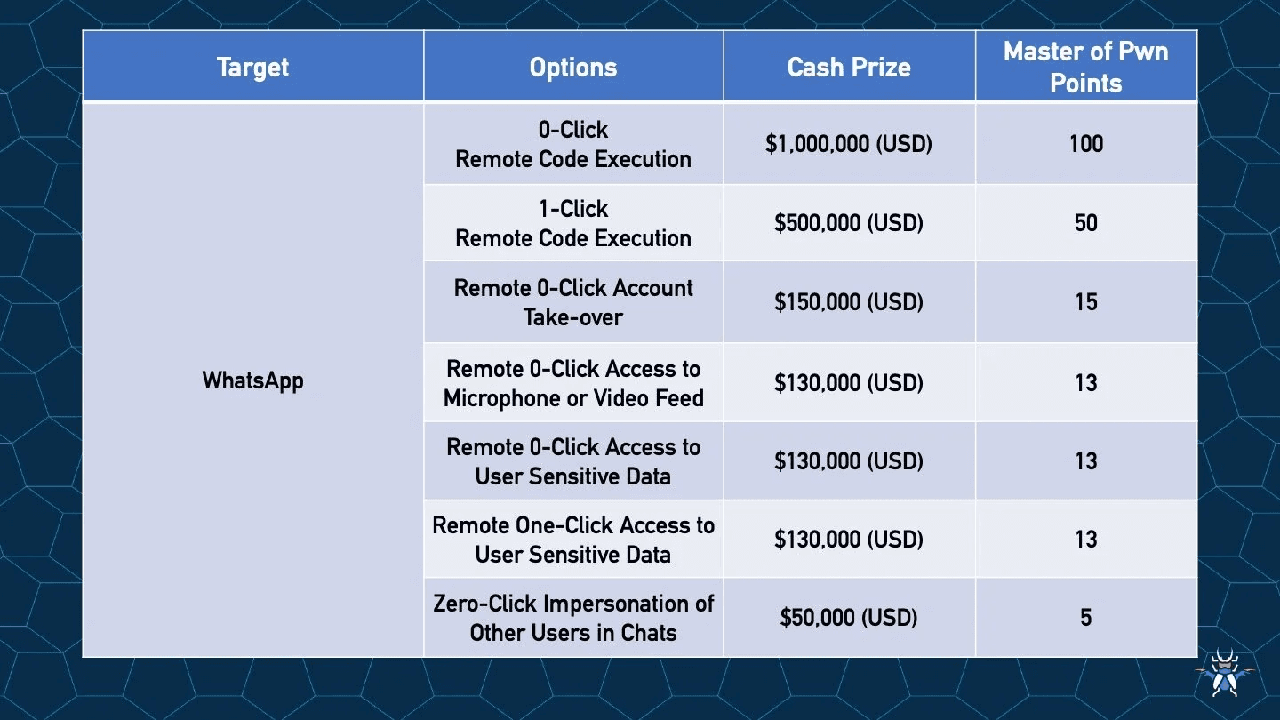 Meta Sponsors Pwn2Own Ireland 2025 with $1M Bounty for WhatsApp Exploits