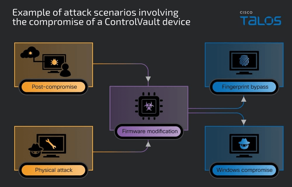 Critical Firmware Vulnerabilities in Dell's ControlVault3 Expose Over 100 Laptop Models to Malicious Firmware Implantation and Authentication Bypass