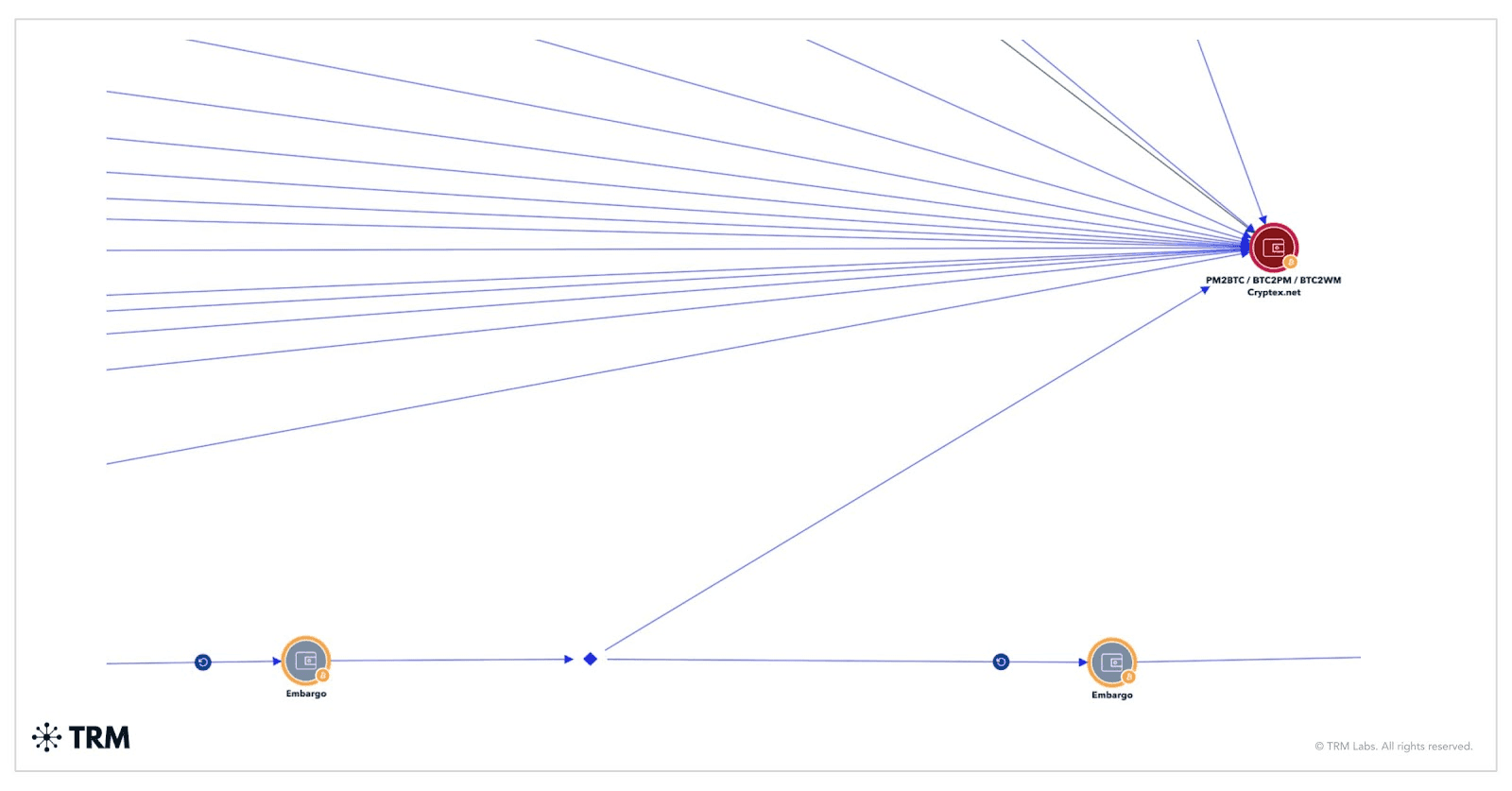 Embargo Ransomware: Successor to BlackCat/Alphv Nets $34.2M in Crypto Since April 2024