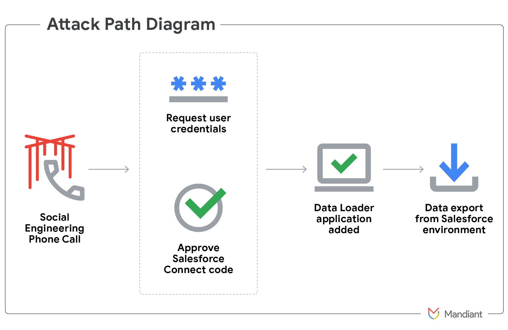 Google Confirms Salesforce CRM Data Breach with Ransom Demand