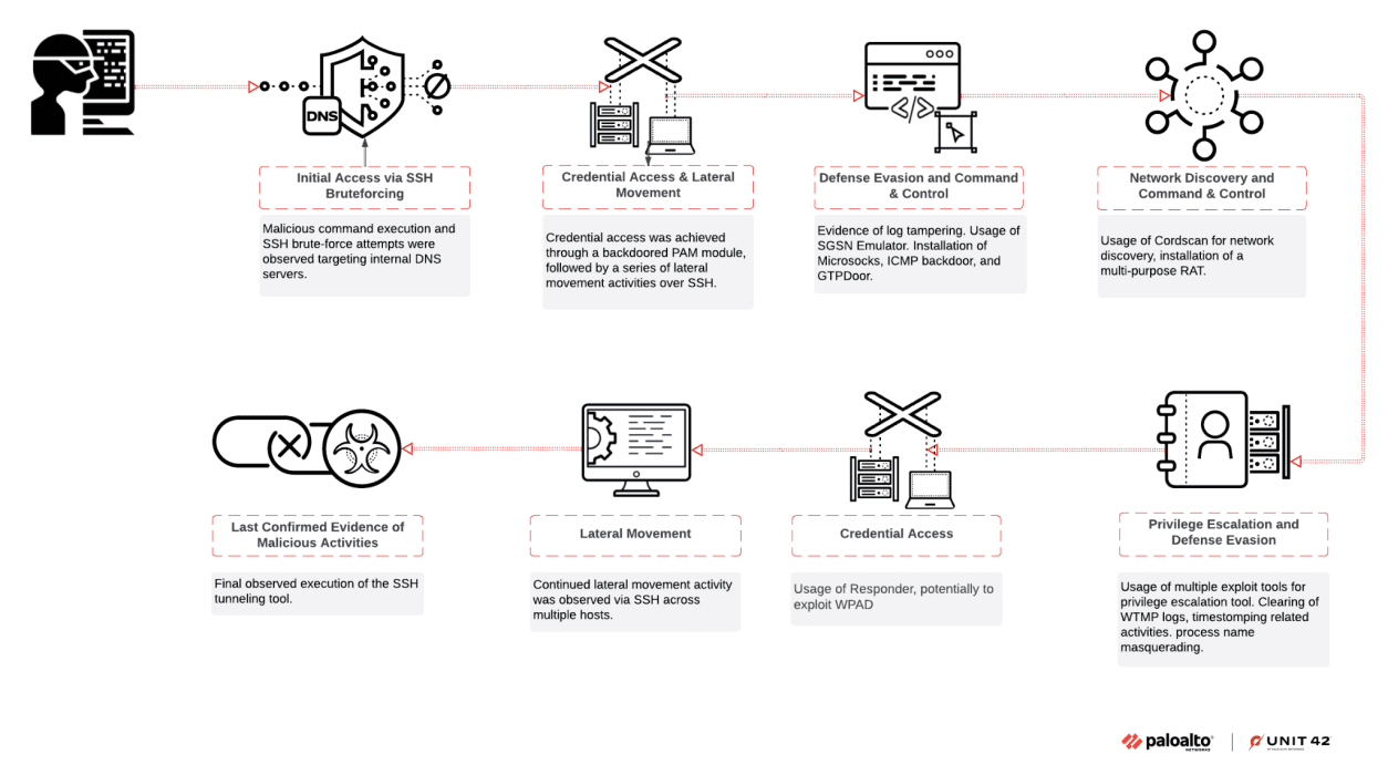 Chinese State-Sponsored Cyberespionage Group CL-STA-0969 Targets Southeast Asian Telecoms in 2024