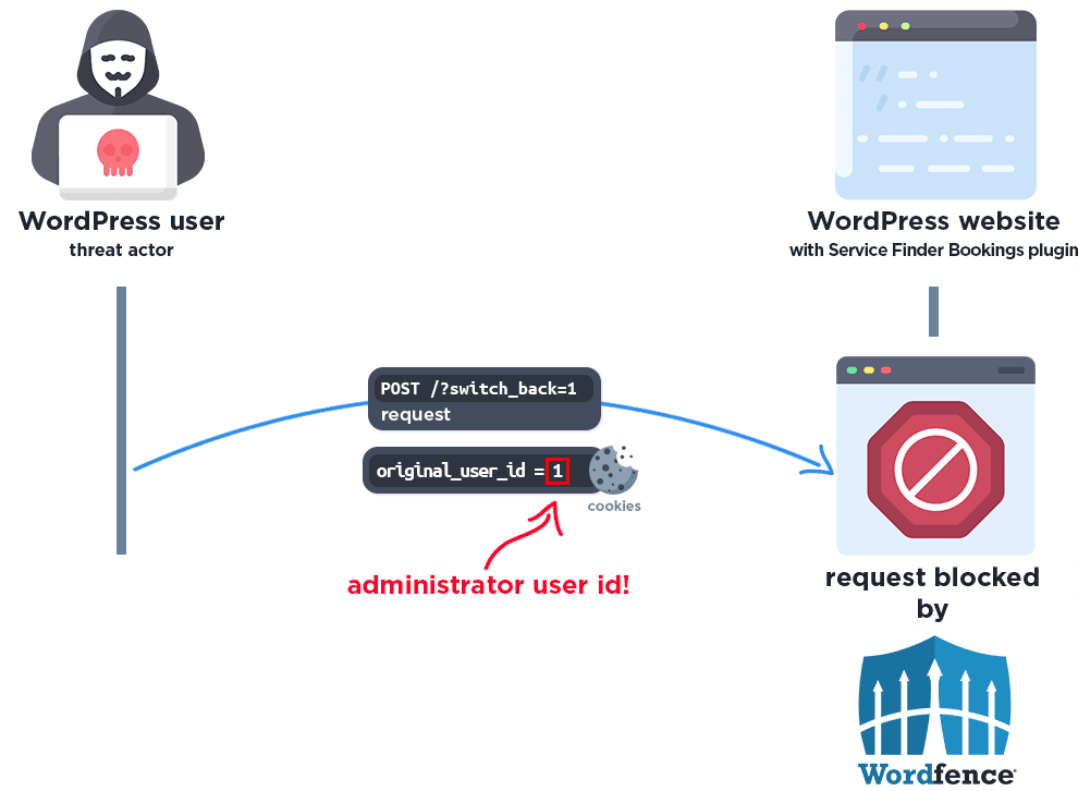 Critical Authentication Bypass Vulnerability in WordPress Bookings Plugin (CVE-2025-5947) Exposes Admin Accounts