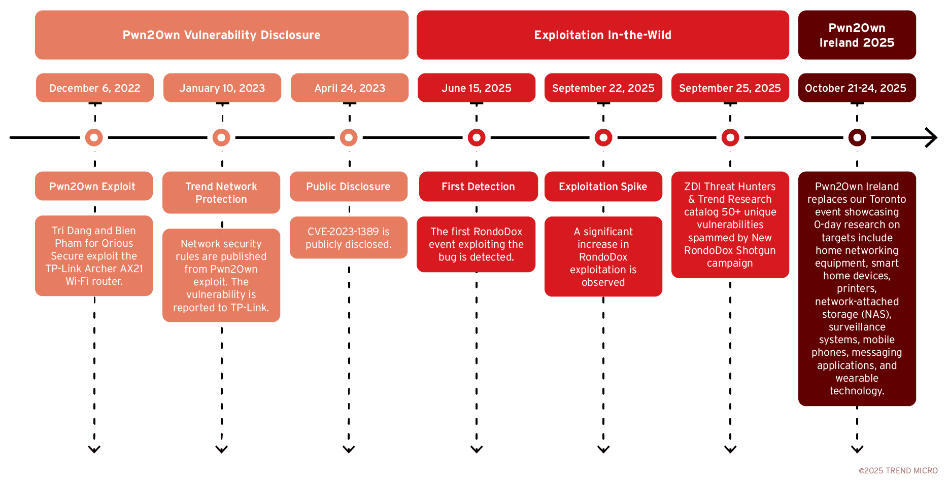 RondoDox Botnet Exploits 56 Vulnerabilities Across 30+ Device Types Globally