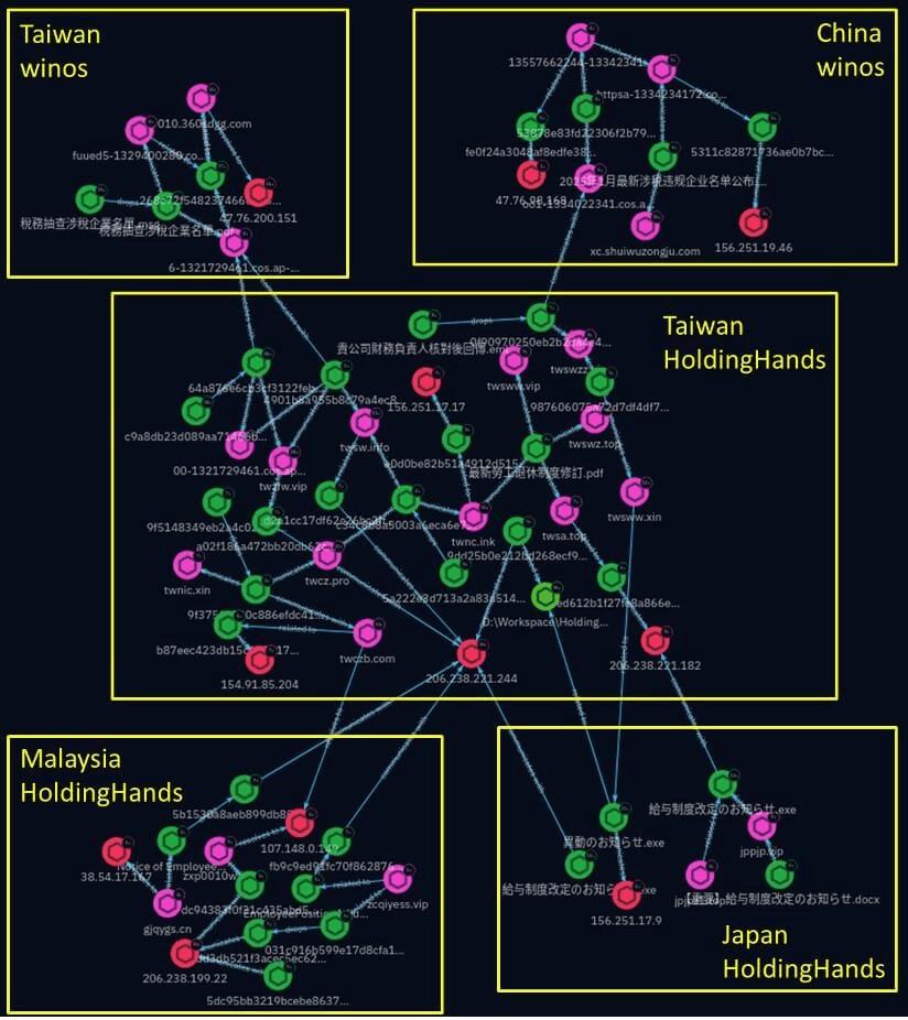 Winos 4.0 Hackers Expand Reach to Japan and Malaysia with HoldingHands RAT Malware
