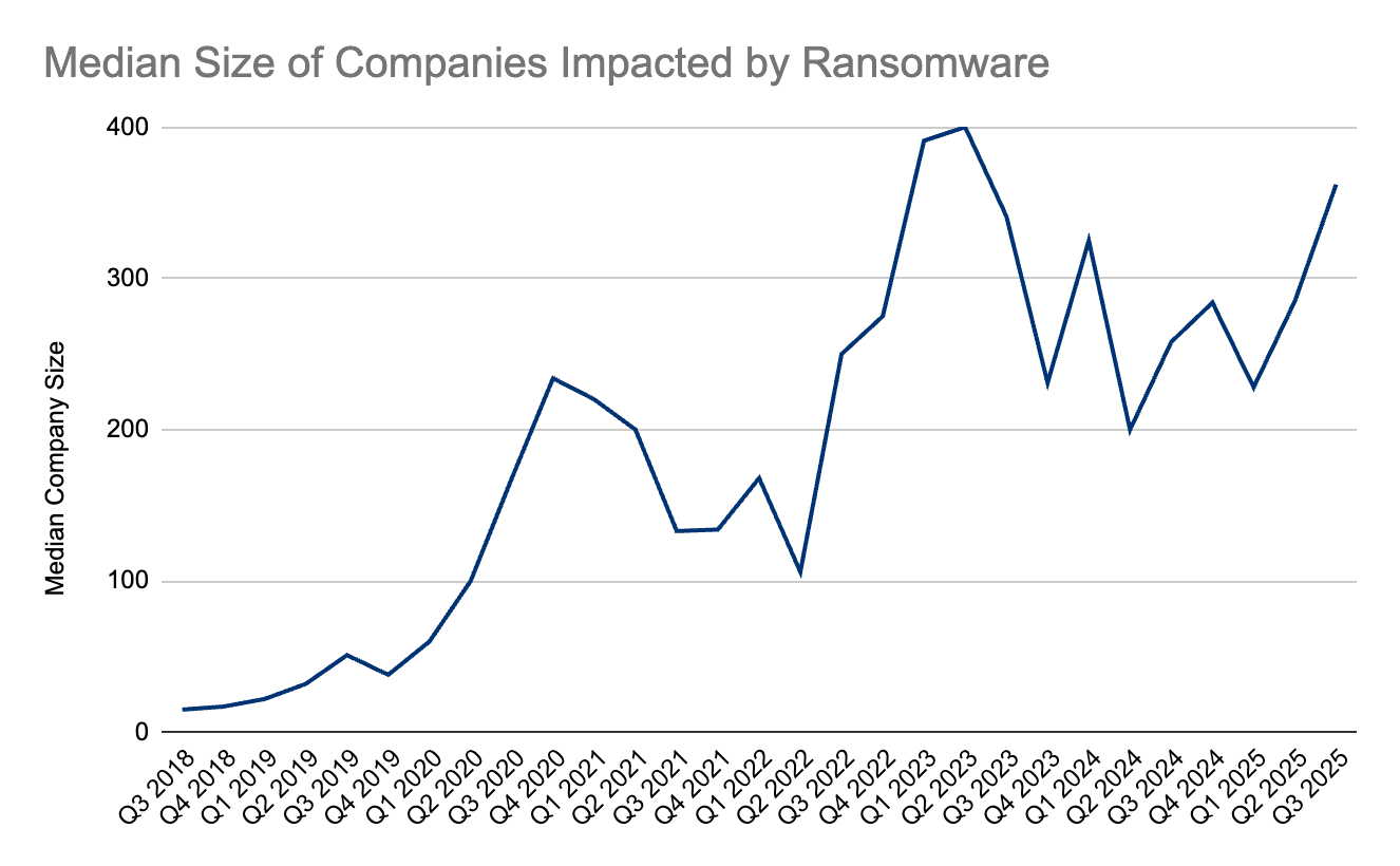 Ransomware Payments Hit Record Low: Only 23% Pay in Q3 2025, Marking a Six-Year Decline