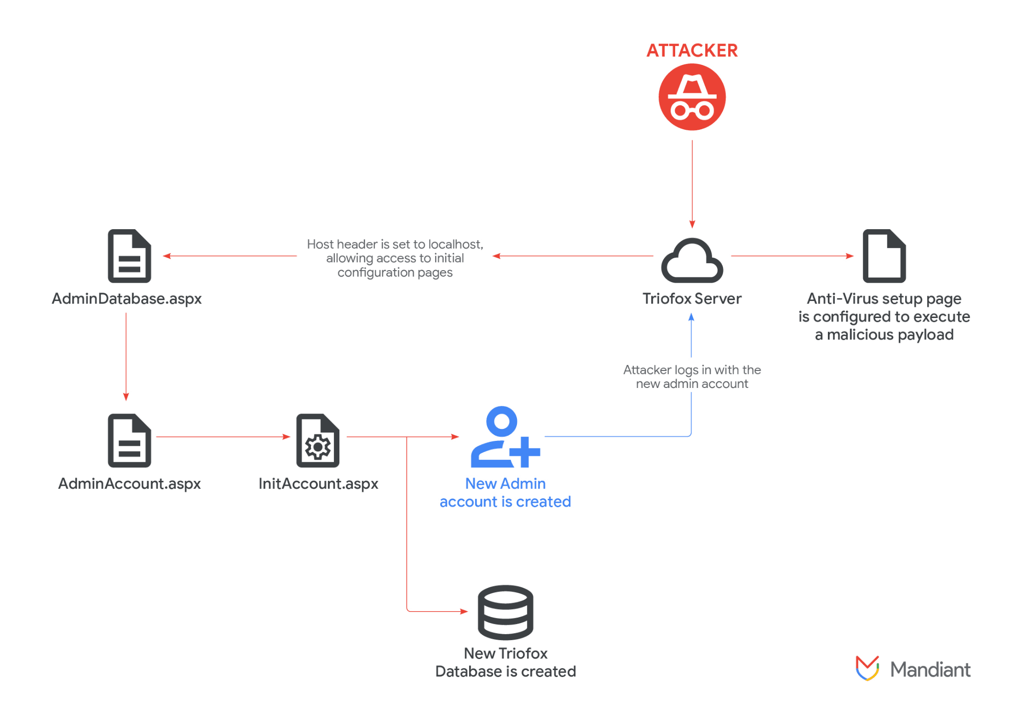 Critical Triofox Vulnerability (CVE-2025-12480) Exploited to Deploy Malicious Payloads via Antivirus Configuration