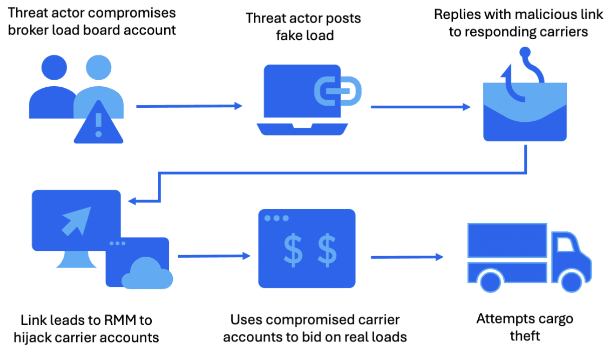 Cybercriminals Exploit RMM Tools to Hijack Trucking Firms and Steal Cargo