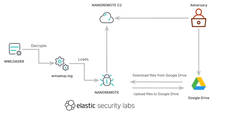 Elastic Security Labs Uncovers Stealthy NANOREMOTE Backdoor Using Google Drive API for C2