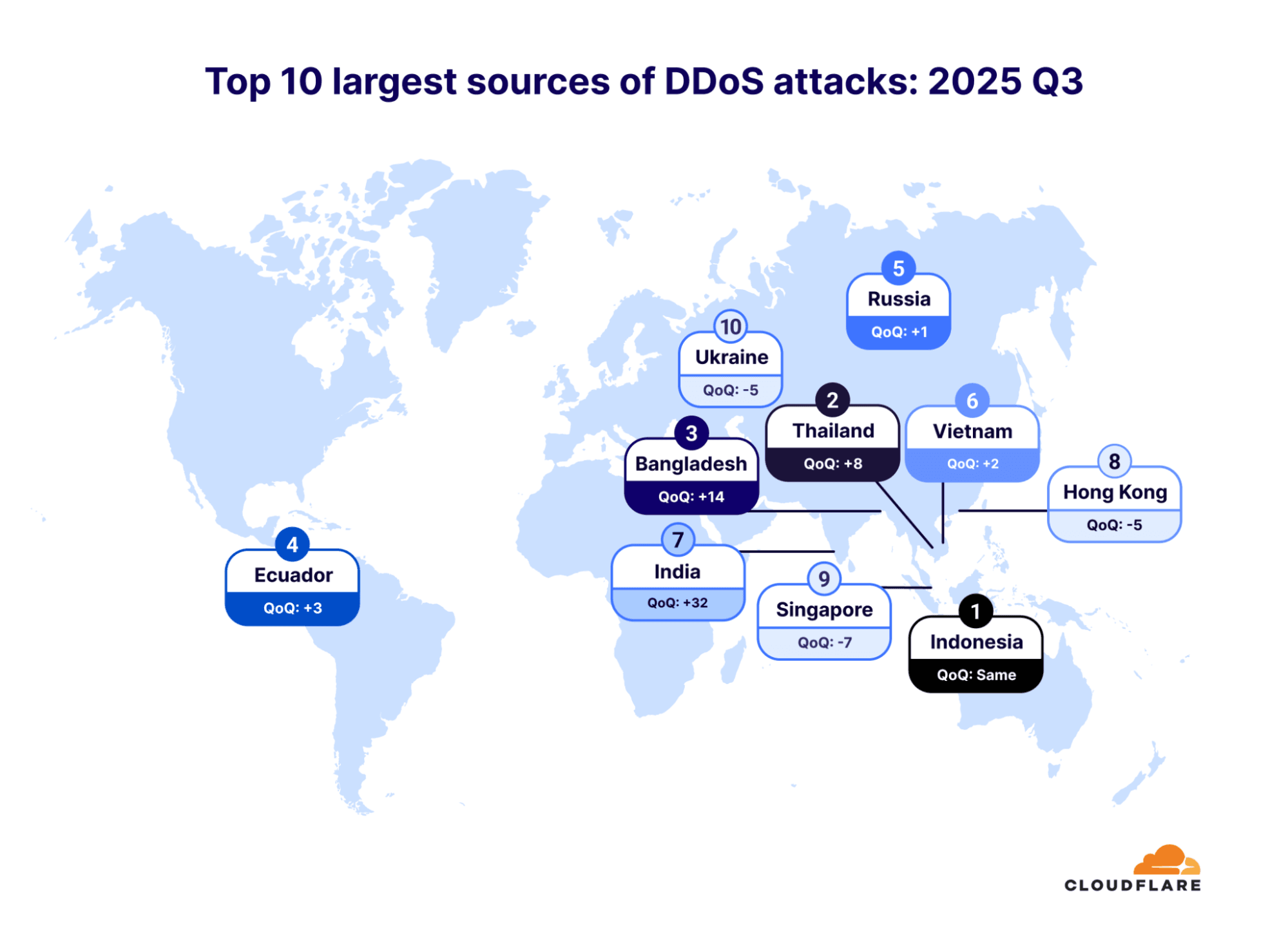 Cloudflare Mitigates Record-Breaking 29.7 Tbps DDoS Attack by AISURU Botnet