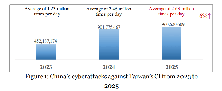 China-Linked Cyberattacks on Taiwan's Critical Infrastructure Surge in 2025, NSB Reports