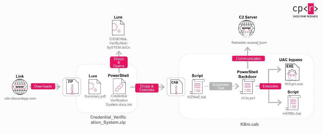 North Korea-Linked KONNI Group Uses AI to Develop Stealthy Malware Tools