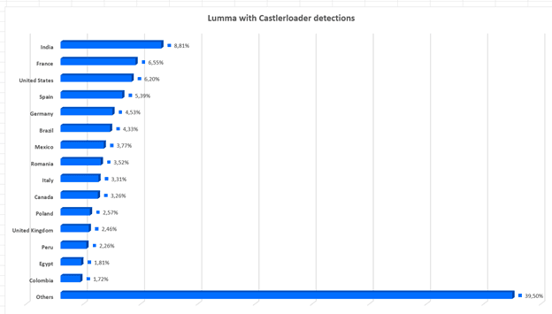 Bitdefender Reports Increased Activity of LummaStealer Malware After 2025 Law Enforcement Operation
