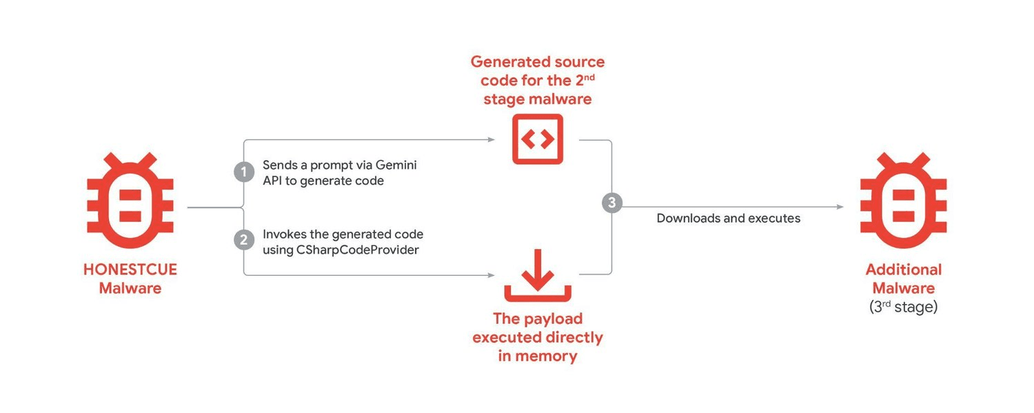 Google Identifies State Actors Exploiting Gemini AI Model for Cyber Reconnaissance and Attacks