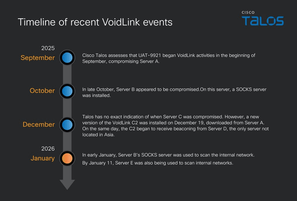 New Cybercriminal Group UAT-9921 Targets Tech and Financial Sectors with VoidLink Framework