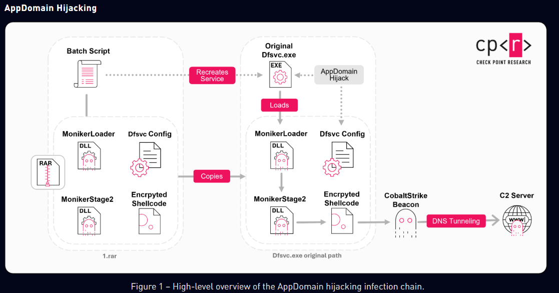 Silver Dragon Expands APT41 Playbook with Google Drive C2 Operations