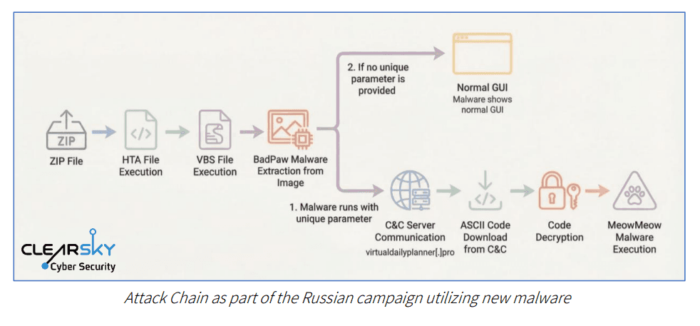 Russian Cyber Campaign Targets Ukraine with New Malware