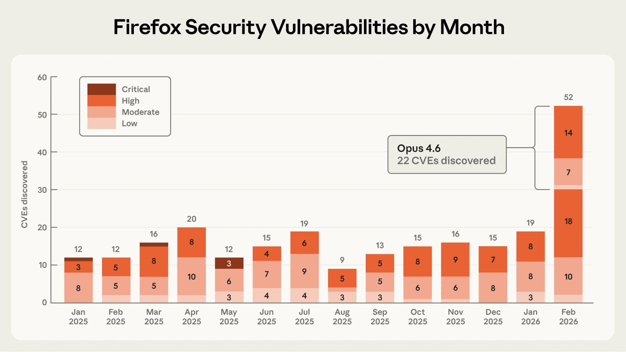 Anthropic’s Claude Opus 4.6 AI Model Identifies 22 Security Vulnerabilities in Mozilla Firefox