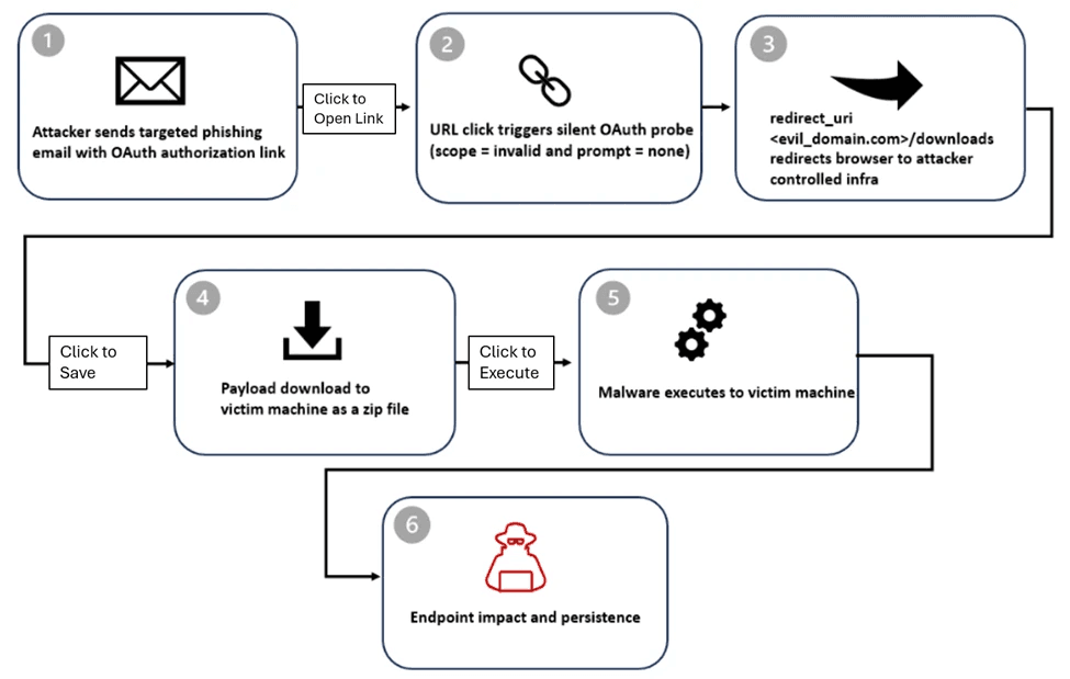 Microsoft Researchers Uncover Phishing Campaign Exploiting OAuth Redirection