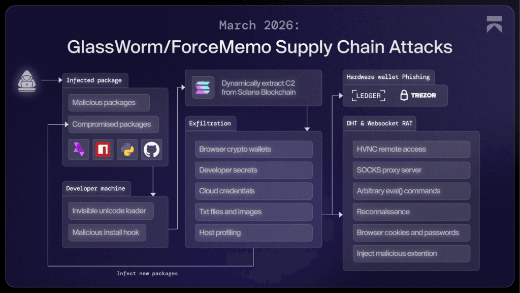 GlassWorm Malware Evolves with Zig-Based Dropper to Target Developer Tools