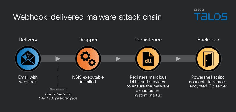 Threat Actors Abuse n8n AI Workflow Platform for Phishing and Malware Delivery