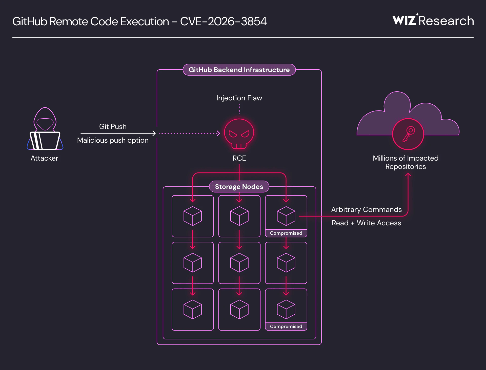 Critical GitHub Vulnerability CVE-2026-3854 Enables Remote Code Execution via Git Push